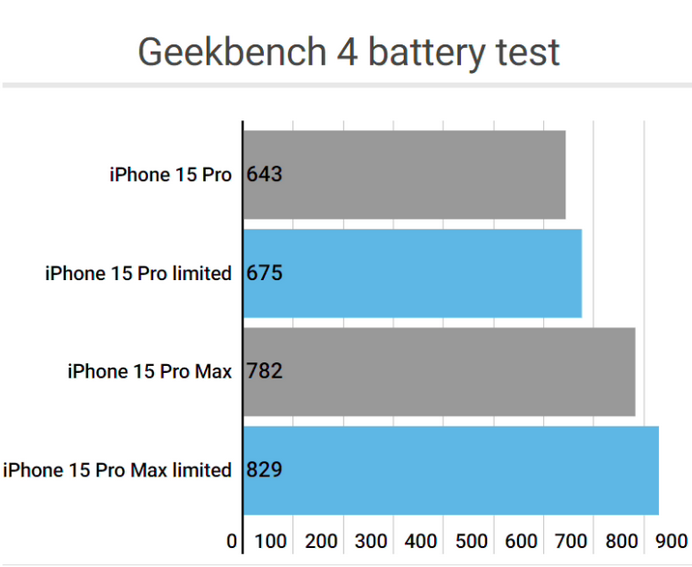 平舆apple维修站iPhone15Pro的ProMotion高刷功能耗电吗