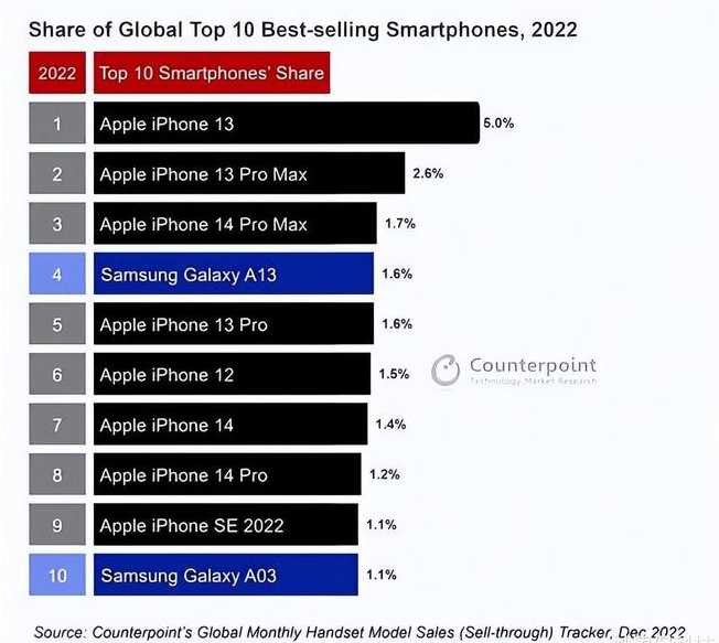 平舆苹果维修分享:为什么iPhone14的销量不如iPhone13? 