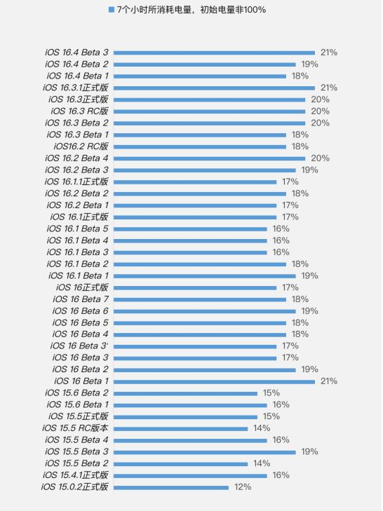平舆苹果手机维修分享iOS 16.4 Beta 3续航跑分等测试结果汇总 