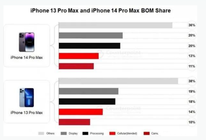 平舆苹果手机维修分享iPhone 14 Pro的成本和利润 