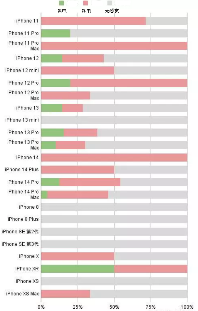 平舆苹果手机维修分享iOS16.2太耗电怎么办？iOS16.2续航不好可以降级吗？ 