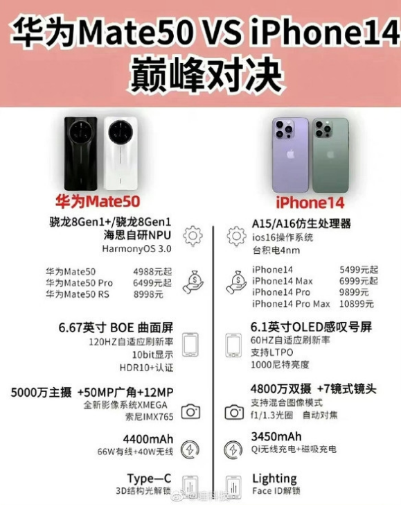 平舆苹果14维修分享iPhone14和华为mate50，应该怎么选 