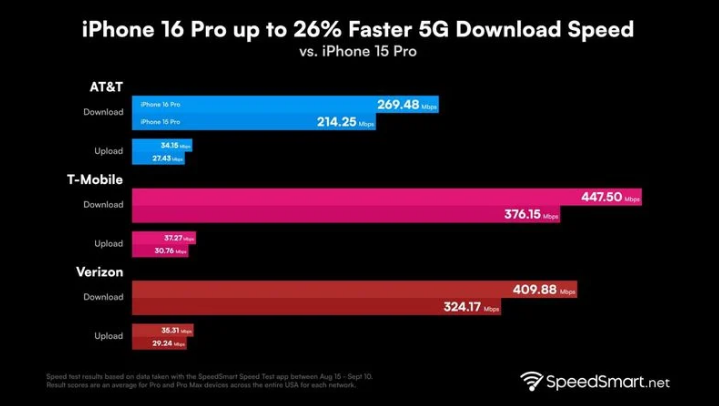 平舆苹果手机维修分享iPhone 16 Pro 系列的 5G 速度 