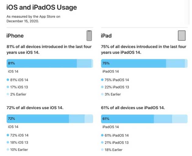 平舆苹果手机维修分享有多少用户更新了 iOS 14 