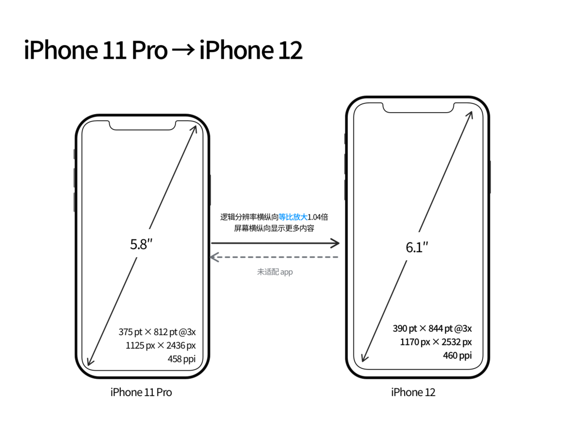 平舆苹果手机维修分享iPhone 12 mini 和 iPhone 12 Pro 的尺寸变化会改变显示内容吗 