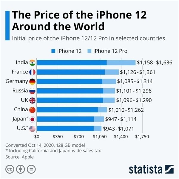 平舆苹果手机维修分享哪个购买iPhone 12/12 Pro更便宜 